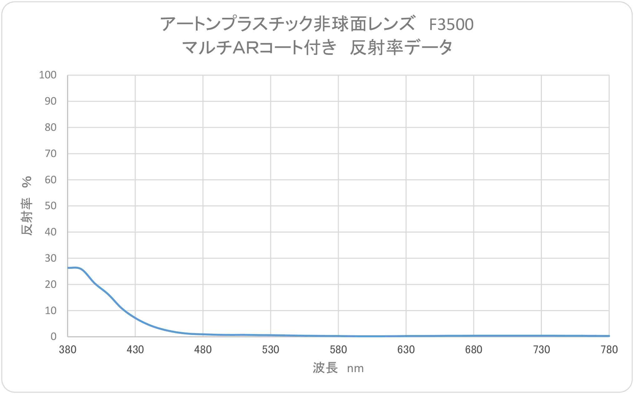アートン非球面レンズF3500反射率データ